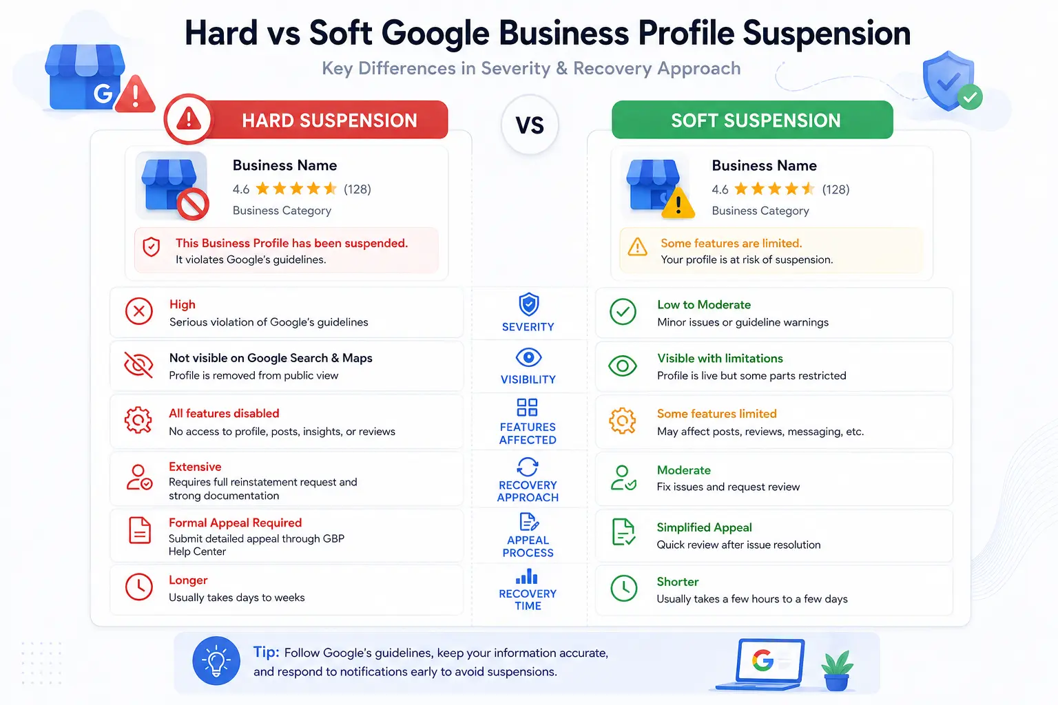 Hard vs soft Google Business Profile suspension comparison diagram showing differences in severity and recovery approach