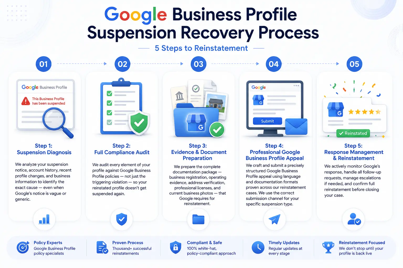 Google Business Profile suspension recovery process infographic showing 5 steps from diagnosis to reinstatement