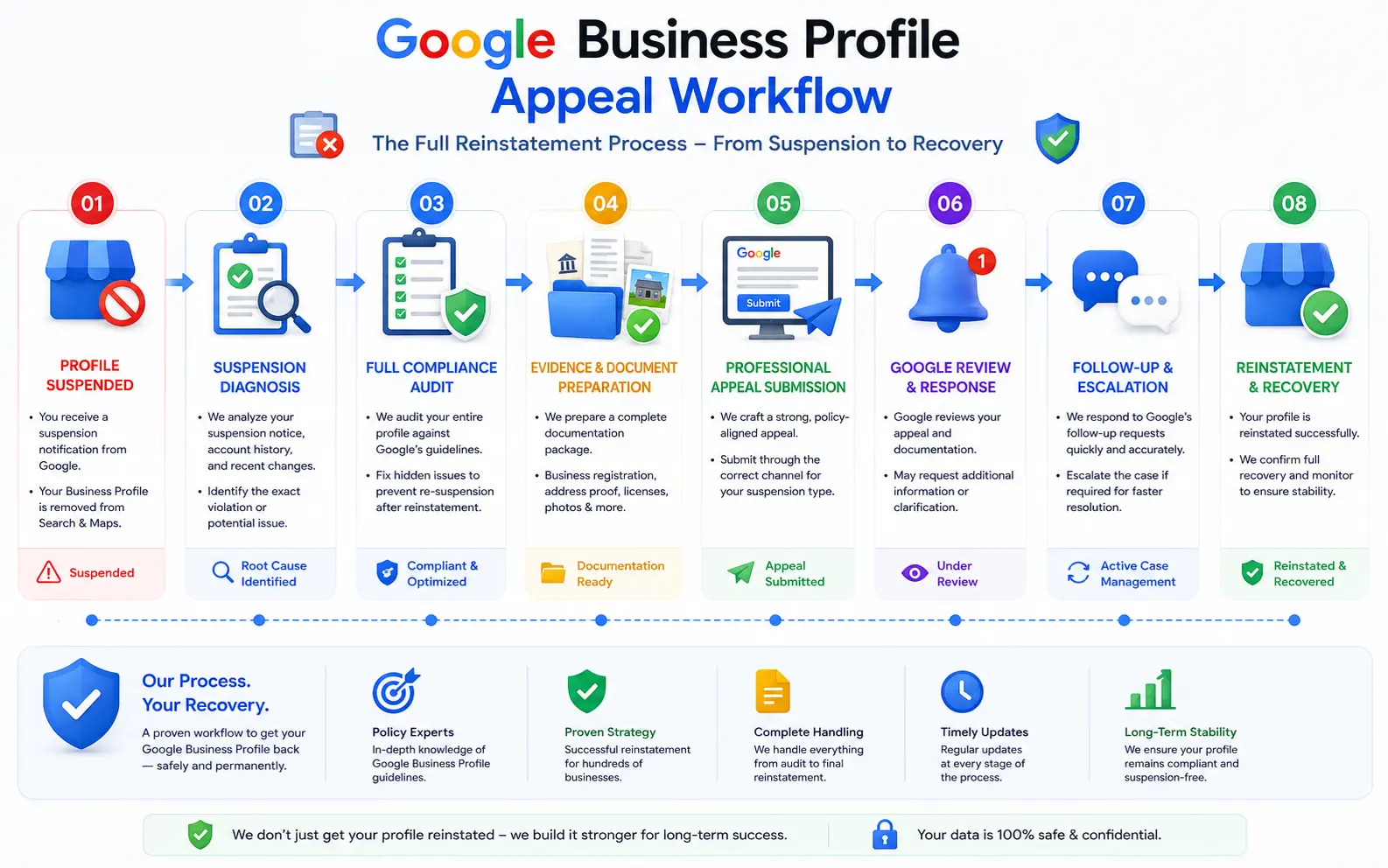 Google Business Profile appeal workflow diagram showing the full reinstatement process from suspension to recovery