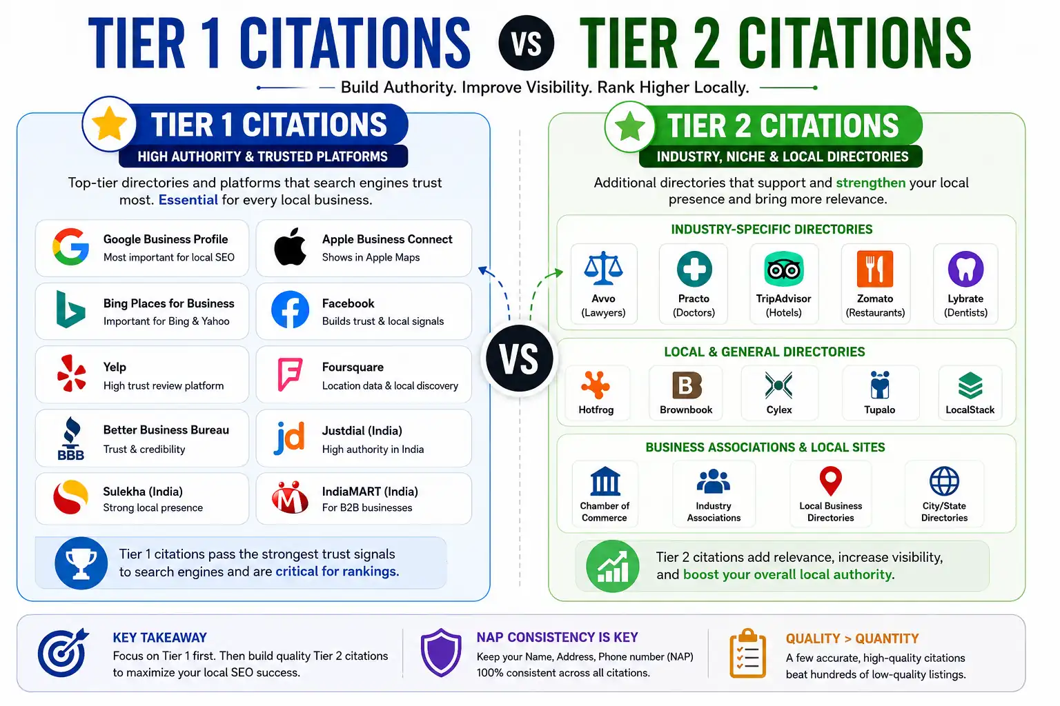 Comparison of Tier 1 vs Tier 2 local citation sources